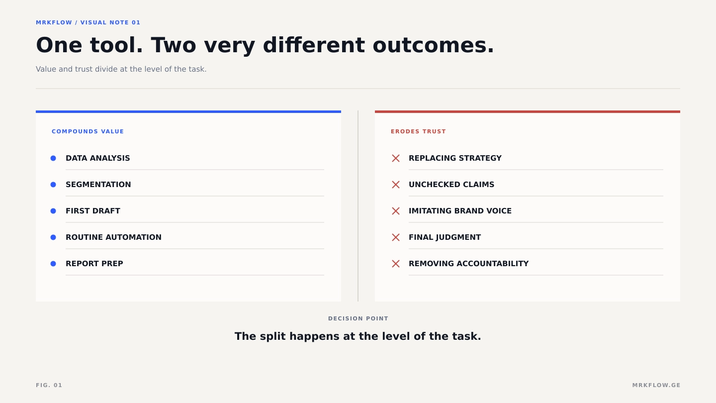 Two columns: tasks where AI compounds value (data analysis, segmentation, first draft, routine automation, report prep) against tasks where it erodes trust (replacing strategy, unchecked claims, imitating brand voice, final judgment, removing accountability).