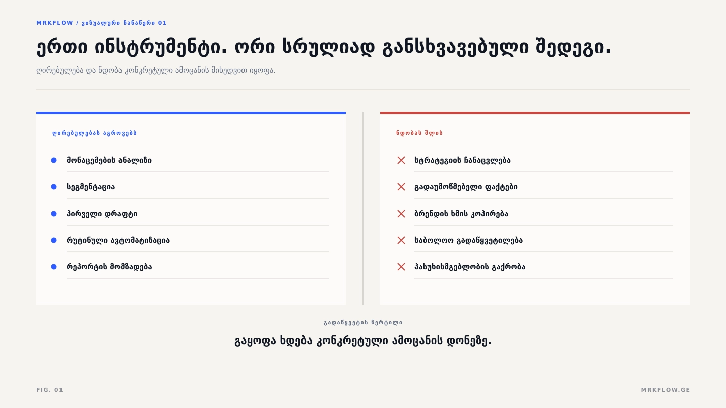 ორი სვეტი: ამოცანები, სადაც AI ღირებულებას აგროვებს (მონაცემთა ანალიზი, სეგმენტაცია, პირველი დრაფტი, რუტინის ავტომატიზაცია, რეპორტის მომზადება) და ამოცანები, სადაც ნდობას ანგრევს (სტრატეგიის ჩანაცვლება, გადაუმოწმებელი მტკიცებები, კომუნიკაციის ტონის იმიტაცია, საბოლოო გადაწყვეტილება, პასუხისმგებლობის მოხსნა).