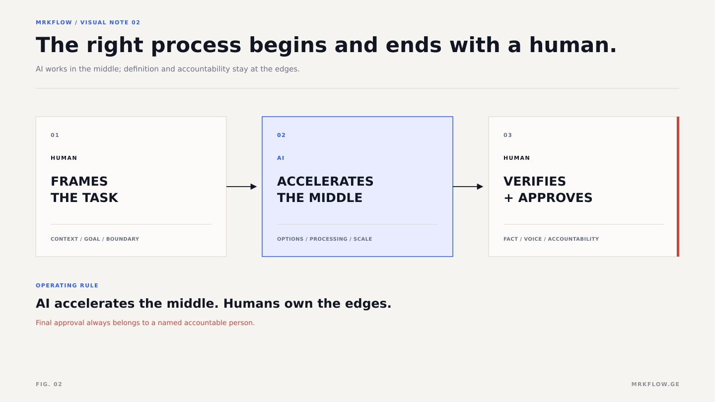 Three-step diagram: a human frames the task, AI accelerates the middle, a human verifies and approves, with final approval belonging to a named accountable person.