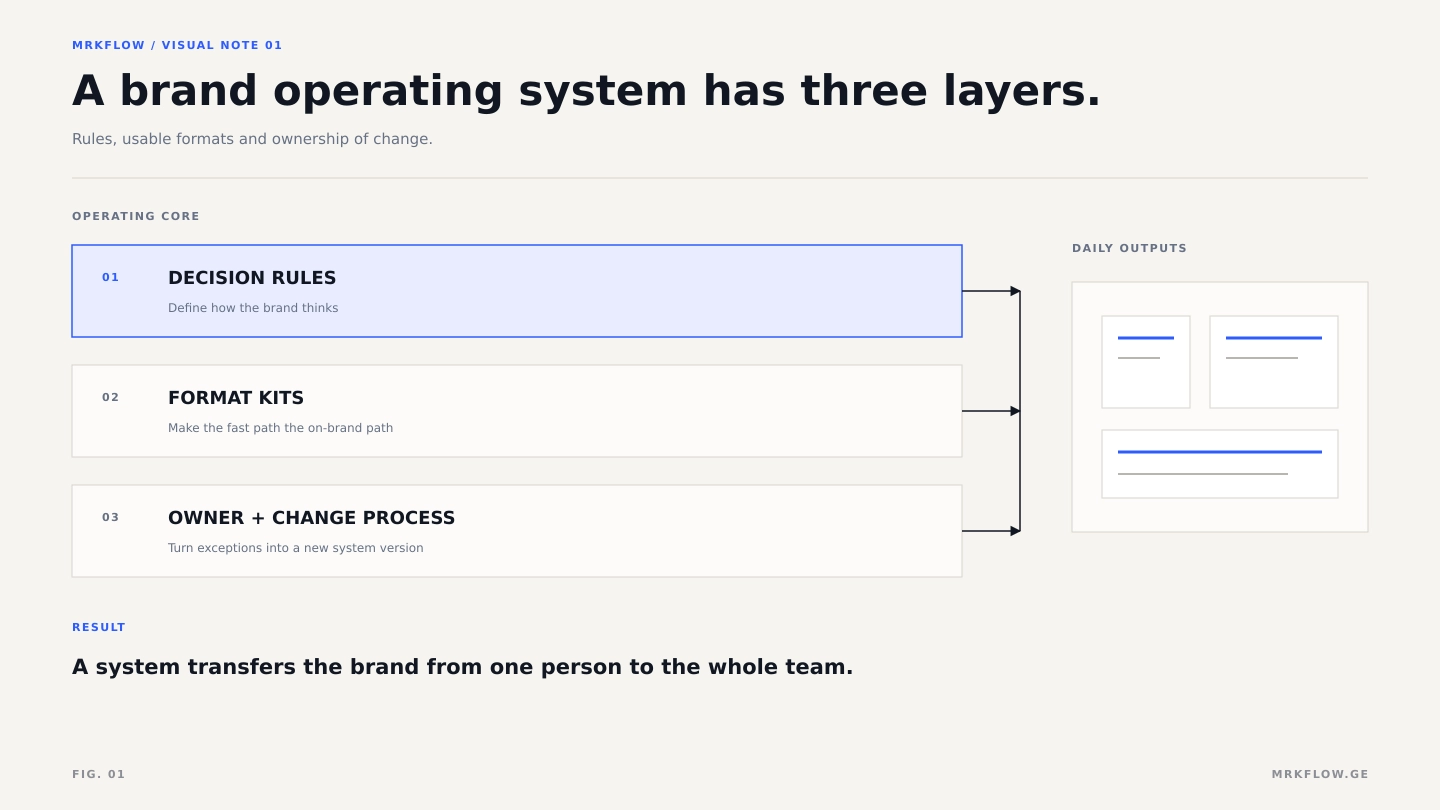 Diagram: three layers of a brand operating system (decision rules, format kits, and an owner with a change process) feeding the team's daily outputs.