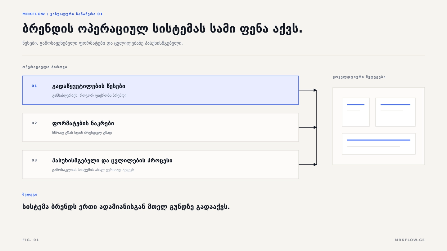დიაგრამა: ბრენდის ოპერაციული სისტემის სამი ფენა (გადაწყვეტილების წესები, ფორმატების ნაკრები და პასუხისმგებელი ცვლილების პროცესთან ერთად) კვებავს გუნდის ყოველდღიურ მასალას.
