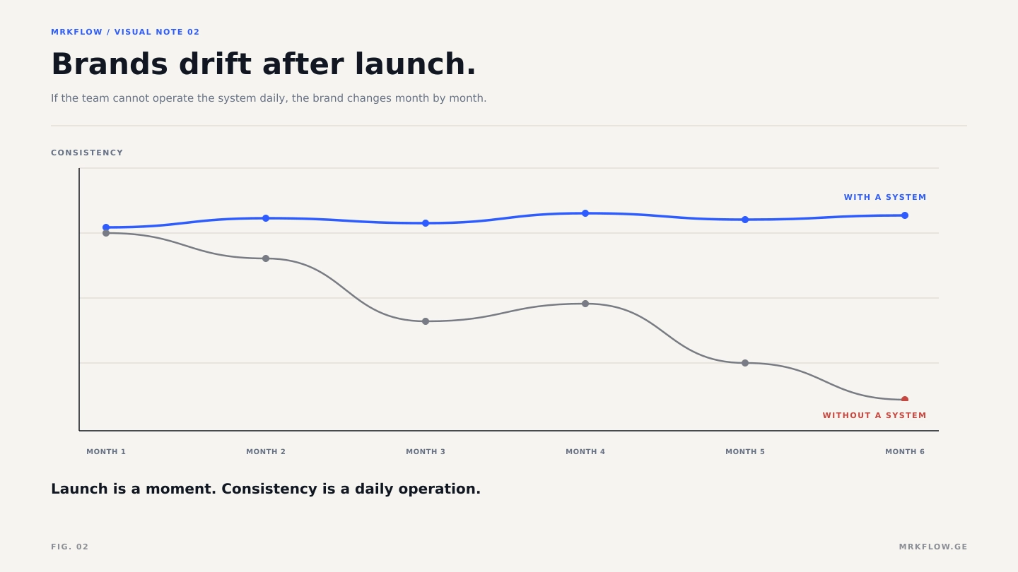Line chart across six months: brand consistency stays level with a system in place and falls away without one.