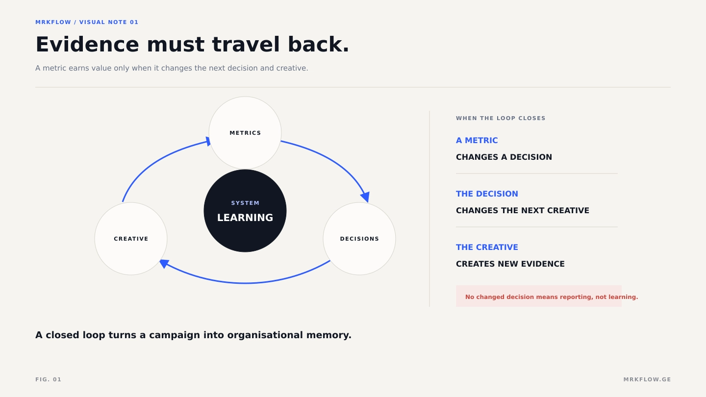 Circular diagram: metrics change a decision, the decision changes the next creative, the creative creates new evidence, with system learning at the center.