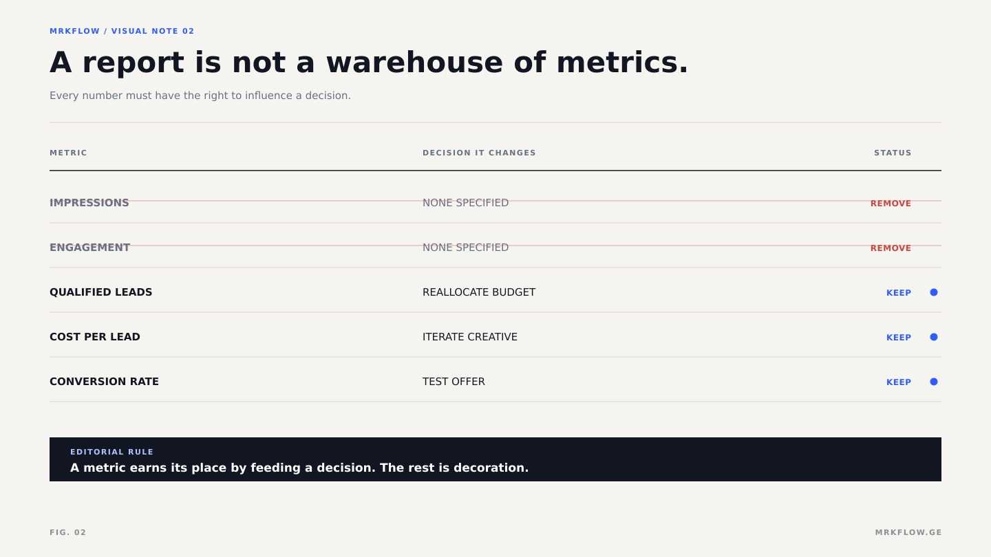 Report table: impressions and engagement are struck out because they change no decision, while qualified leads, cost per lead and conversion rate are kept, each one linked to the decision it changes.