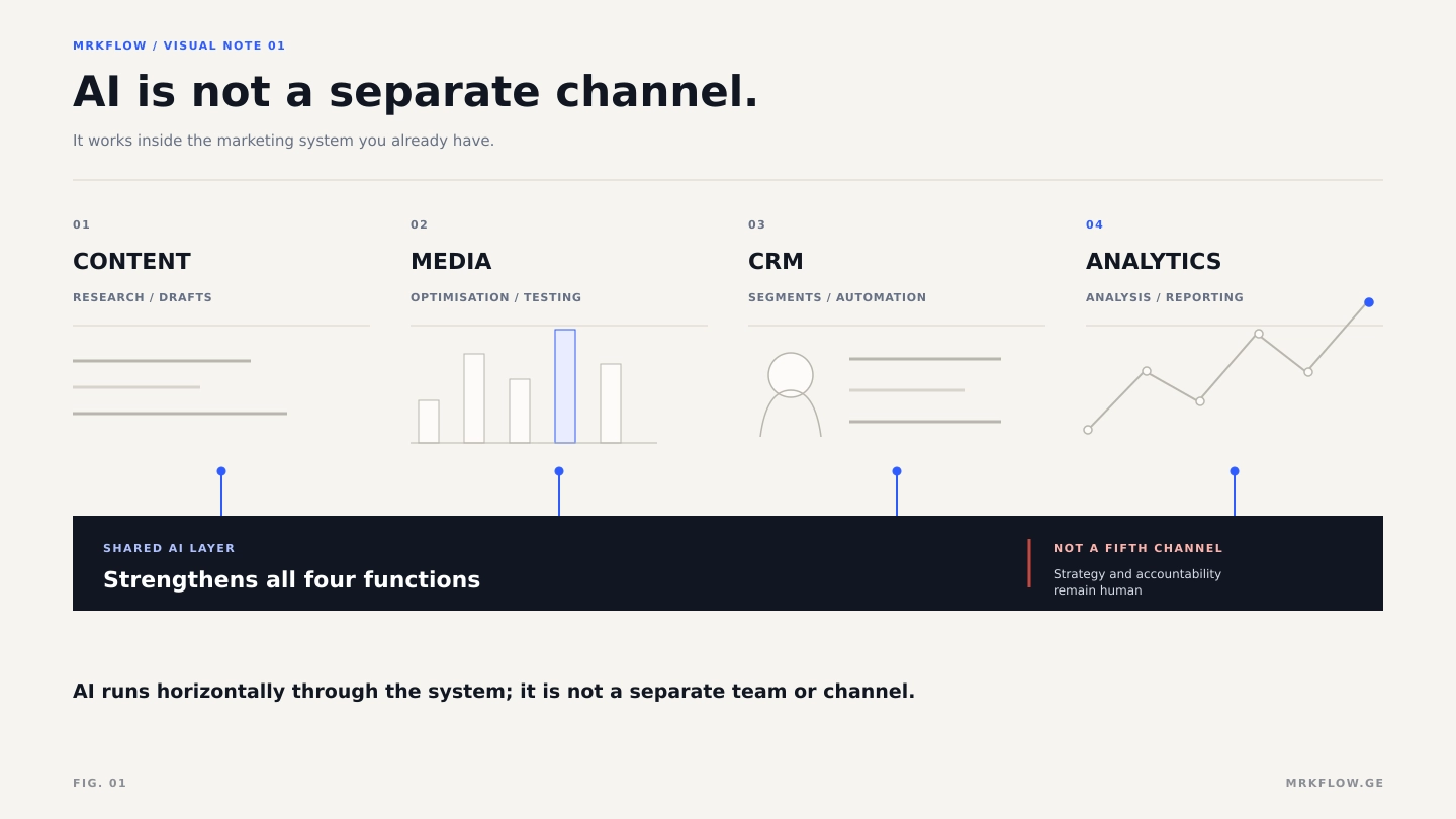 Diagram: content, media, CRM and analytics stand as four columns above one shared AI layer, with a note that strategy and accountability remain human.
