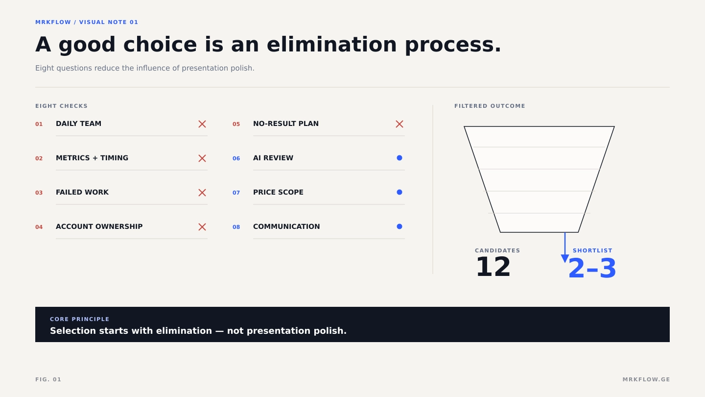 Diagram: eight checks (daily team, metrics and timing, failed work, account ownership, no-result plan, AI review, price scope and communication) narrowing twelve candidates to a shortlist of two or three.