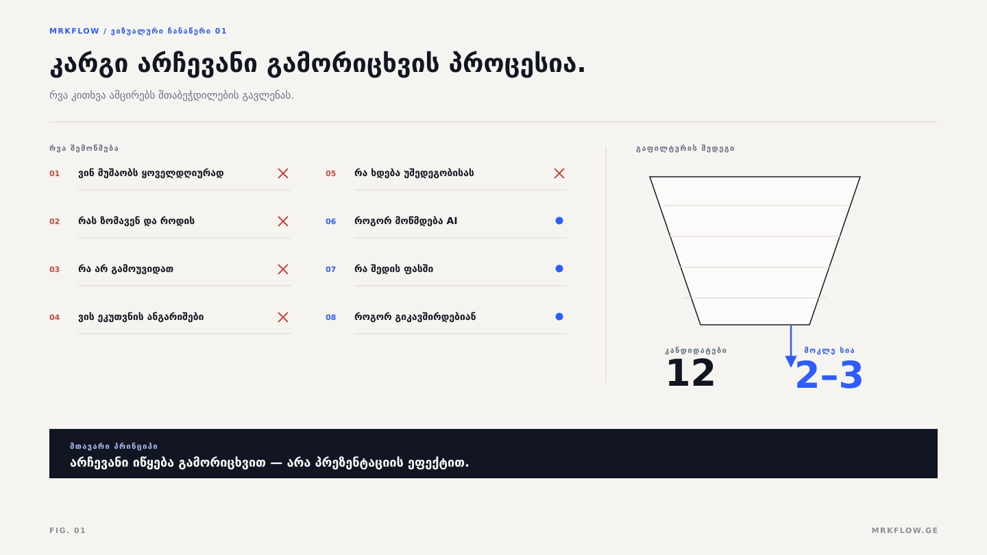 დიაგრამა: რვა შემოწმება (ყოველდღიური გუნდი, მეტრიკები და ვადები, წარუმატებელი სამუშაო, ანგარიშის პასუხისმგებელი, უშედეგობის გეგმა, AI-ს გადამოწმება, ფასის ფარგლები და კომუნიკაცია) თორმეტ კანდიდატს ორ-სამ ფინალისტამდე ავიწროებს.