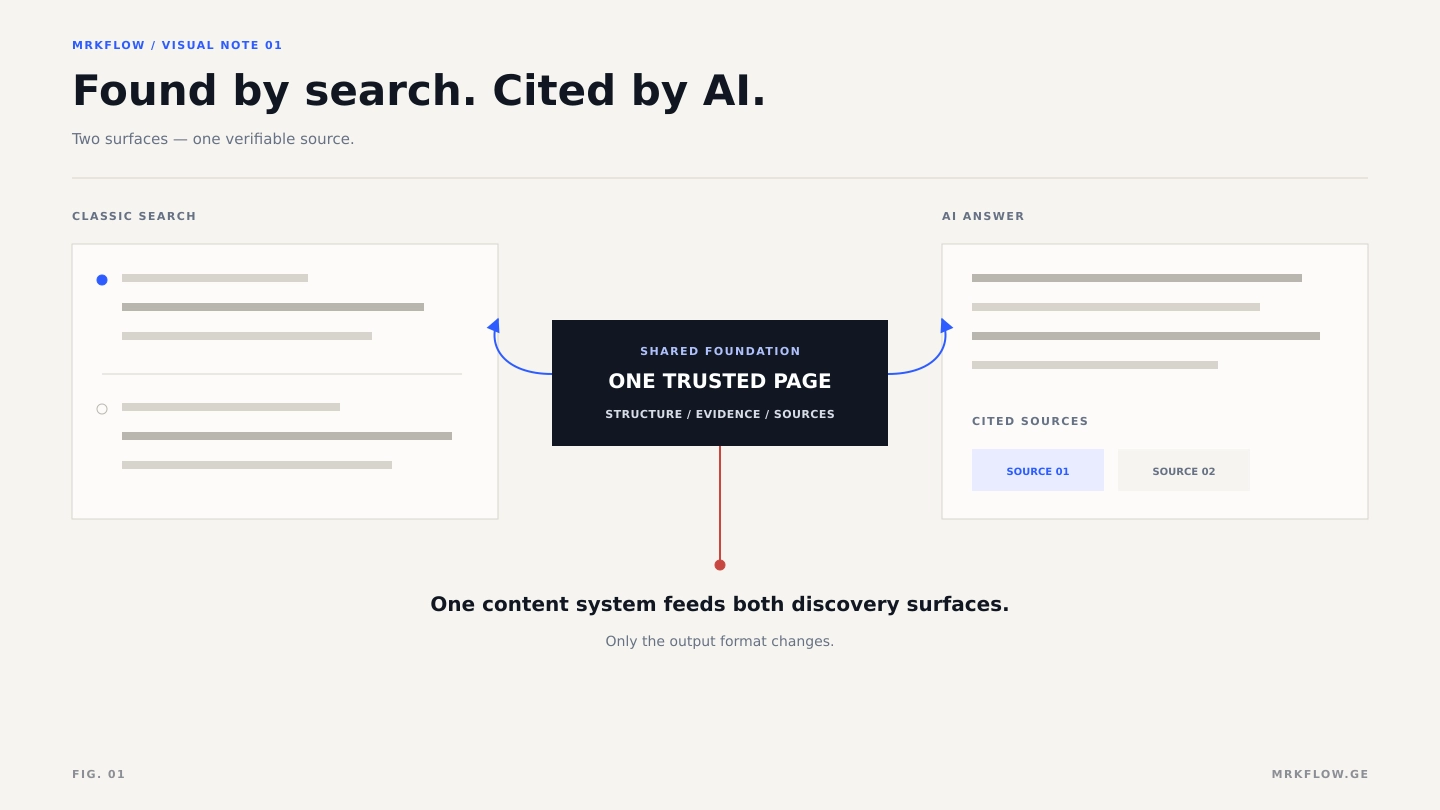Diagram: a classic search results panel and an AI answer panel with cited sources, both fed by one trusted page built on structure, evidence and sources.