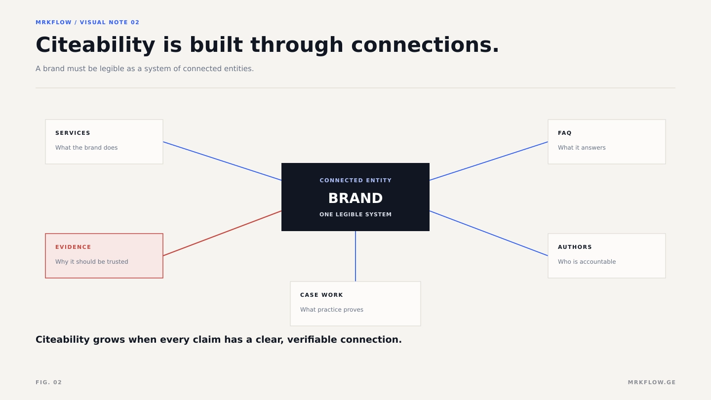Entity graph: a brand at the center connected to services, FAQ, authors, case work and evidence, each connection labeled with what it proves.