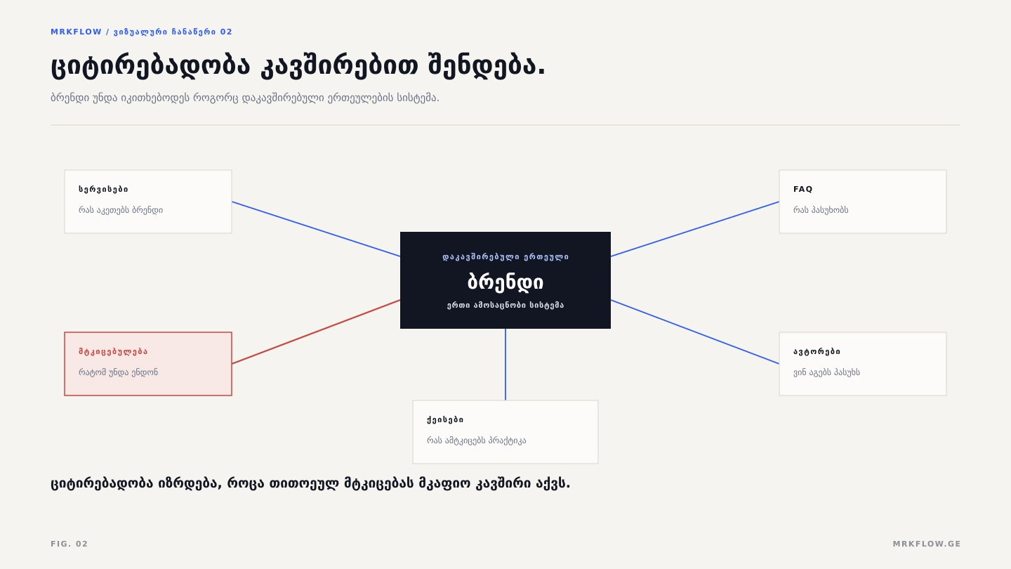 ერთეულების გრაფი: ცენტრში ბრენდი, დაკავშირებული სერვისებთან, FAQ-თან, ავტორებთან, ქეისებთან და მტკიცებულებასთან; თითოეული კავშირი აღნიშნავს, რას ადასტურებს.