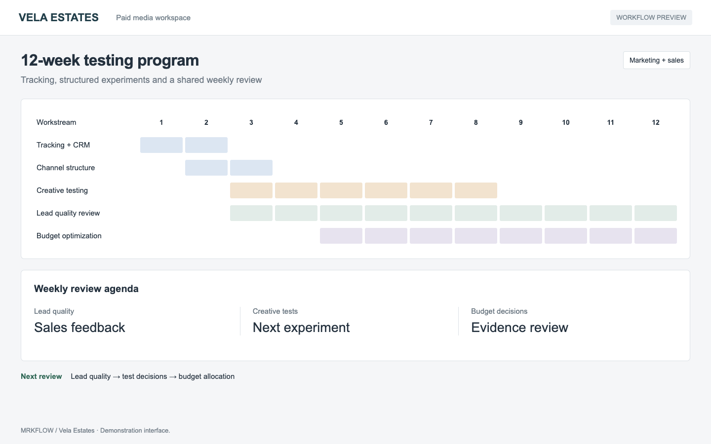 A twelve-week learning cycle